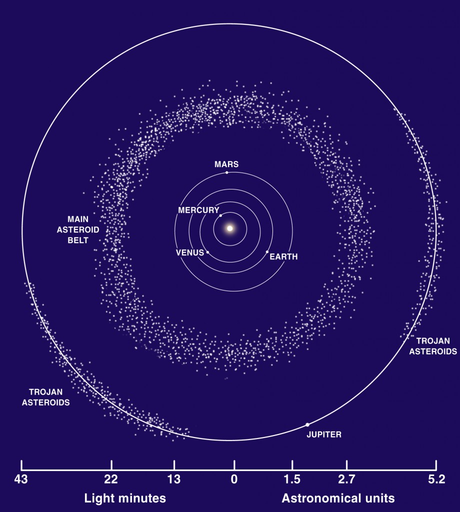 Diagram showing location of asteroids.