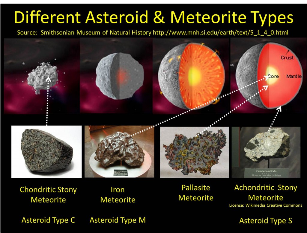 Chart showing types of asteroids and meteorites
