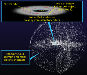 Artist illustration of the Kuiper Belt and Oort Cloud, where countless bodies exist, many of which were probably thrown there from locations closer to the sun. Source: NASA