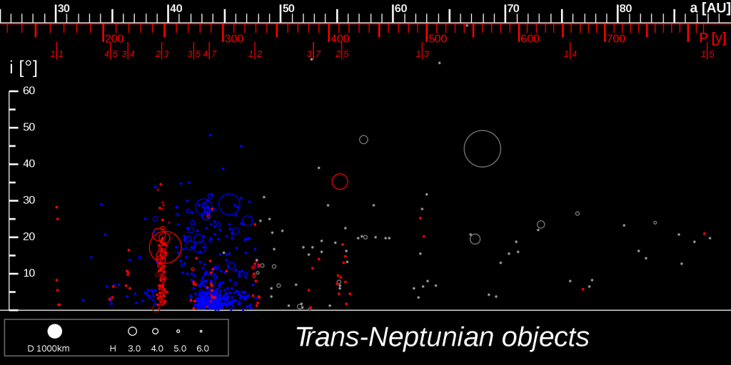 Kuiper Belt Objects showing clustering at resonances