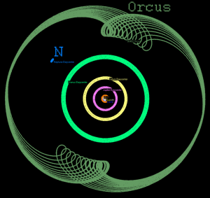 Plutinos like Orcus are in stable orbits because their perihelia avoid Neptune.