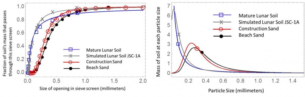 Particle size distributions for lunar soil and terrestrial sand