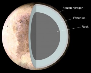 Possible internal structure of Pluto showing outer ice and giant rocky core