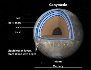 Possible internal structure of Ganymede
