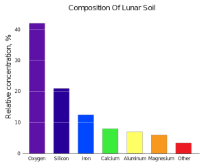 Relative abundances of chemical elements in lunar soil