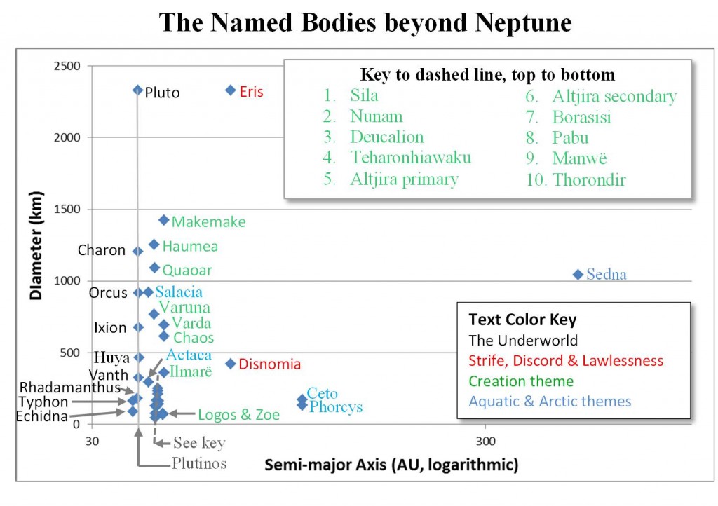 Size and distance from the sun for the named bodies in the outer solar system.