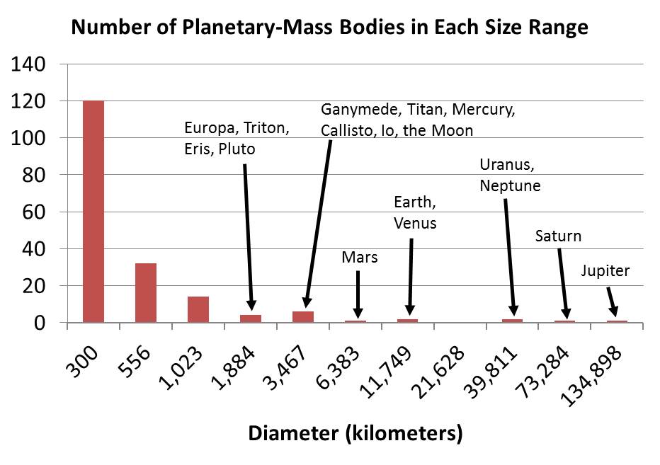 Distribution of planet sizes.
