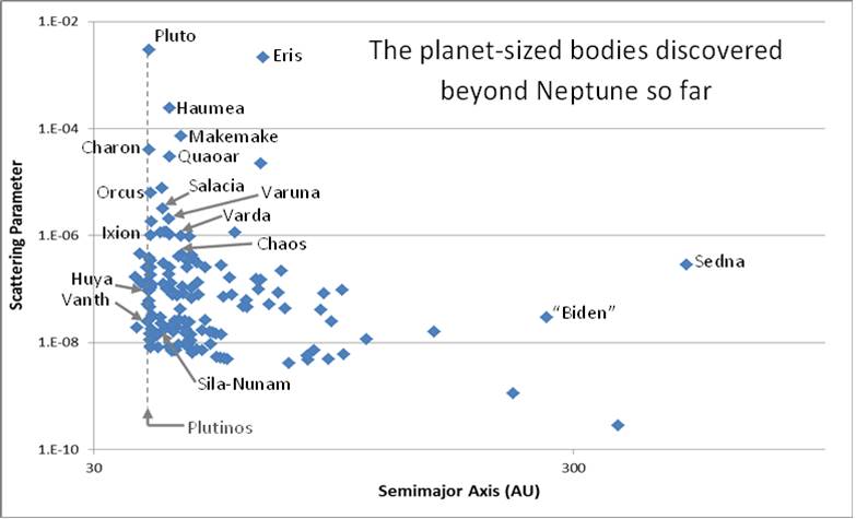 The 169 planet-sized bodies (probably planet sized) discovered so far.