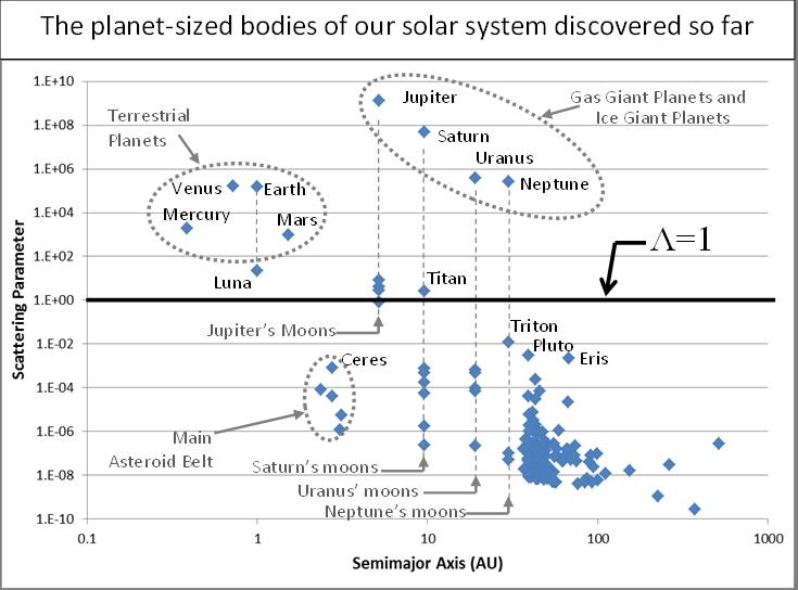 Plot of Scattering Parameter for several bodies in our solar system. Following Stern and Levison, “Regarding the Criteria for Planethood and Proposed Planetary Classification Schemes,” Highlights of Astronomy 12, 205—213 (2012).