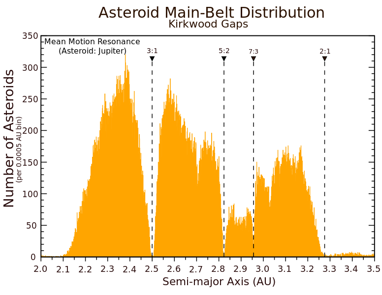 Kirkwood gaps illustrate orbital resonance in the main asteroid belt.