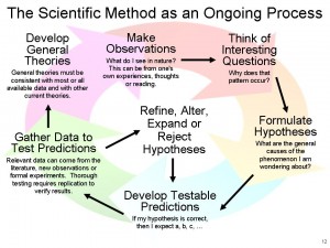 Scientific Method flow chart